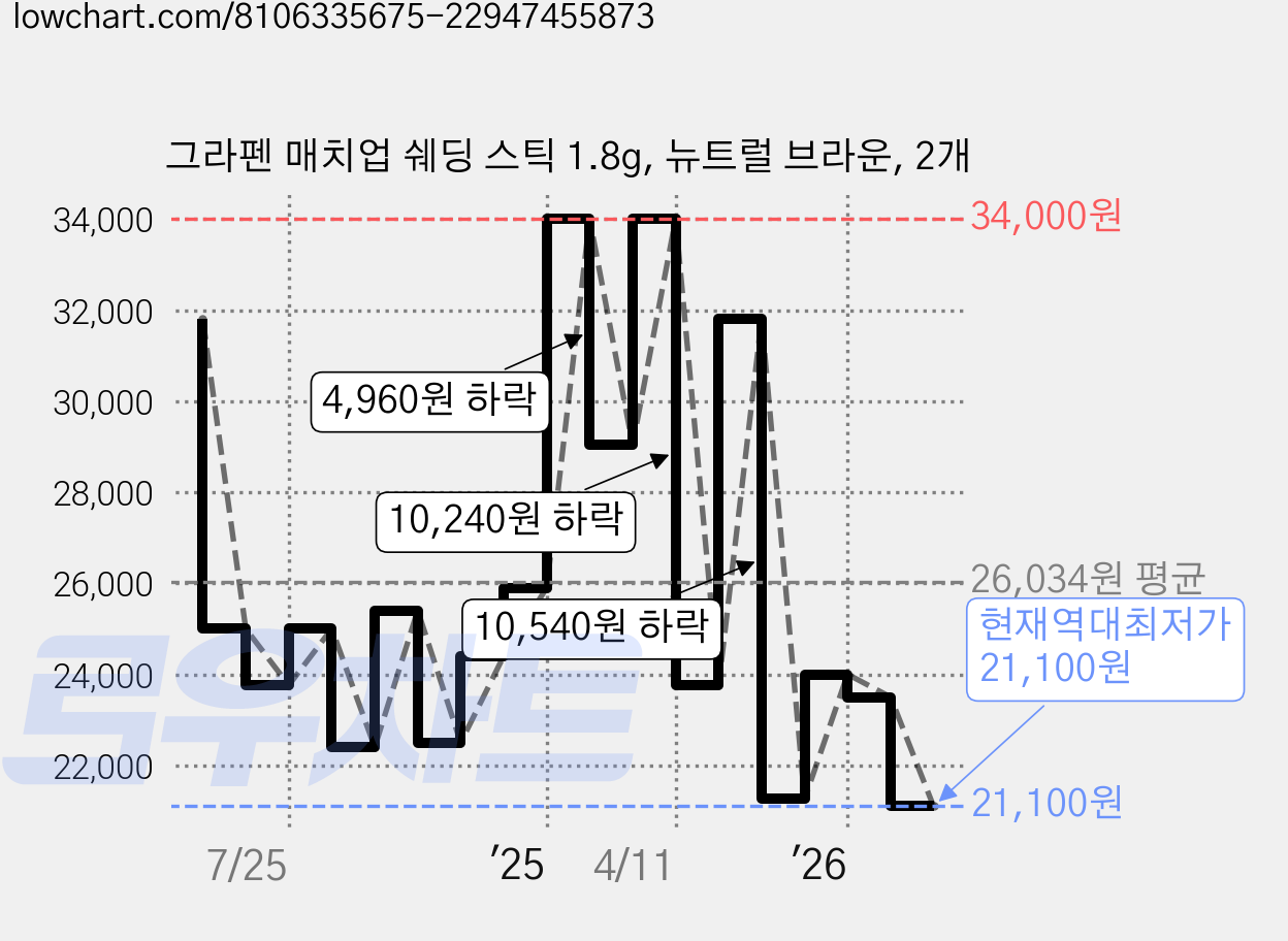 그라펜 매치업 쉐딩 스틱 1.8g, 뉴트럴 브라운, 2개 가격 변동 차트, 현재가 21,100원, 역대최저가