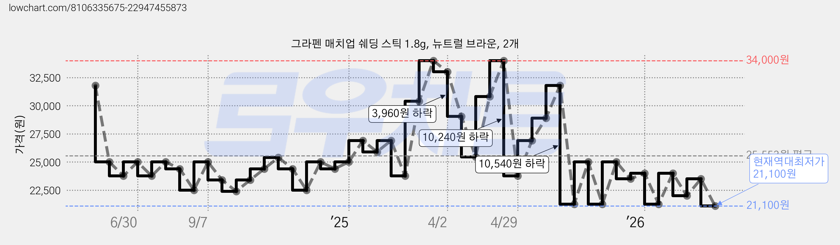 그라펜 매치업 쉐딩 스틱 1.8g, 뉴트럴 브라운, 2개 가격 변동 차트, 현재가 21,100원, 역대최저가