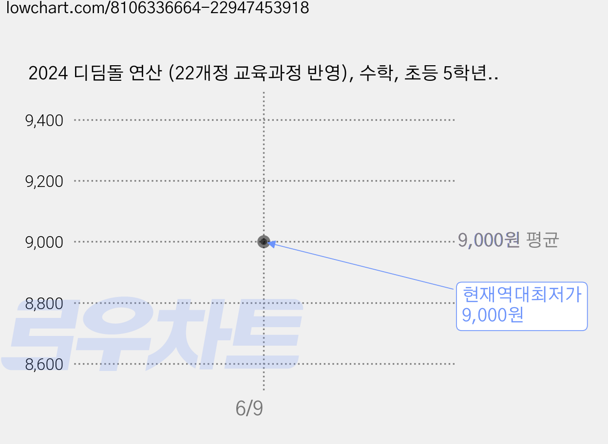 2024 디딤돌 연산 (22개정 교육과정 반영), 수학, 초등 5학년/5A 가격 변동 차트, 현재가 9,000원, 역대최저가