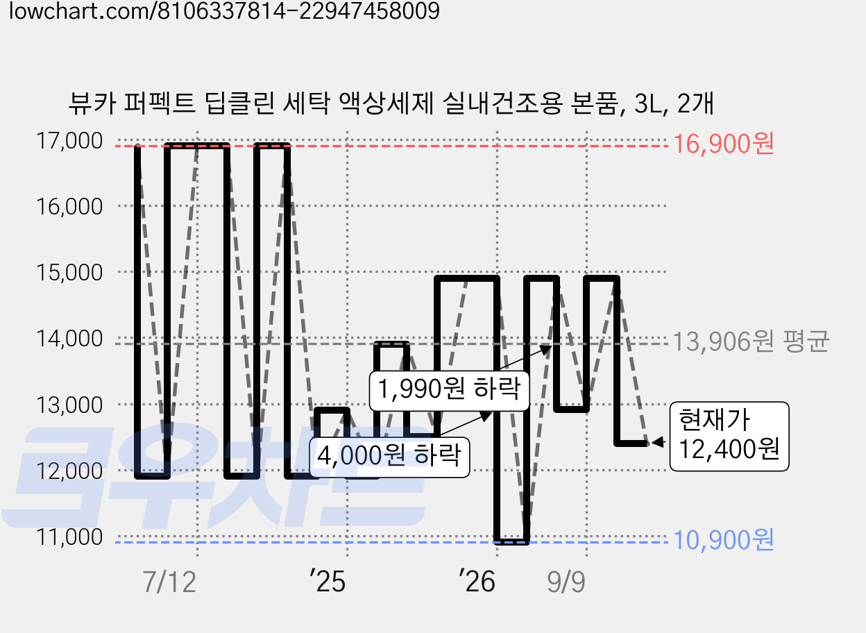 뷰카 퍼펙트 딥클린 세탁 액상세제 실내건조용 본품, 3L, 2개 가격 변동 차트, 현재가 12,400원, 관측 최저가 10,900원