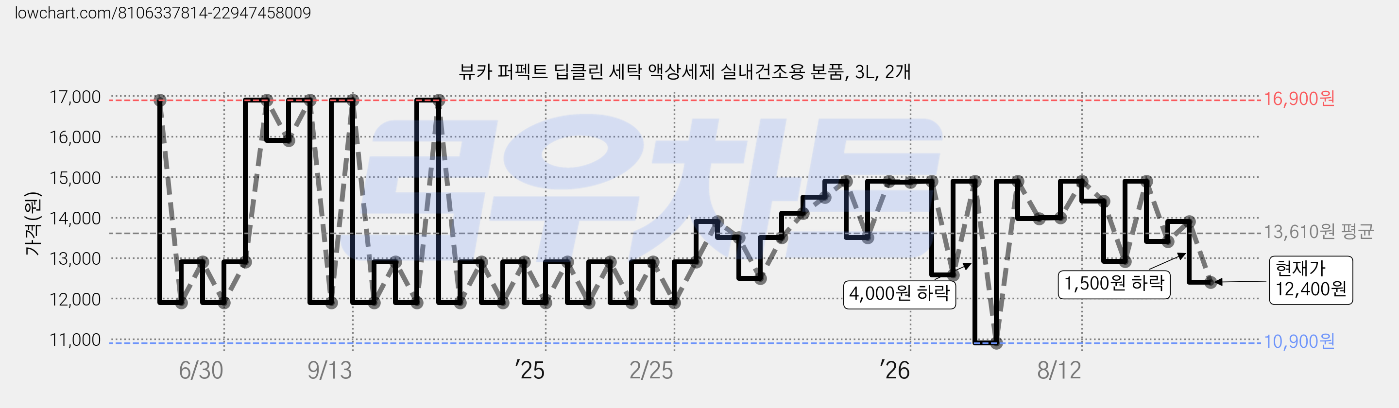 뷰카 퍼펙트 딥클린 세탁 액상세제 실내건조용 본품, 3L, 2개 가격 변동 차트, 현재가 12,400원, 관측 최저가 10,900원