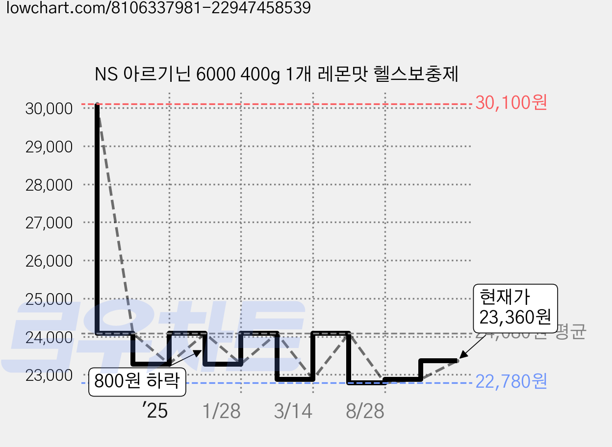 NS 아르기닌 6000 400g 1개 레몬맛 헬스보충제 가격 변동 차트, 현재가 23,360원, 관측 최저가 22,780원