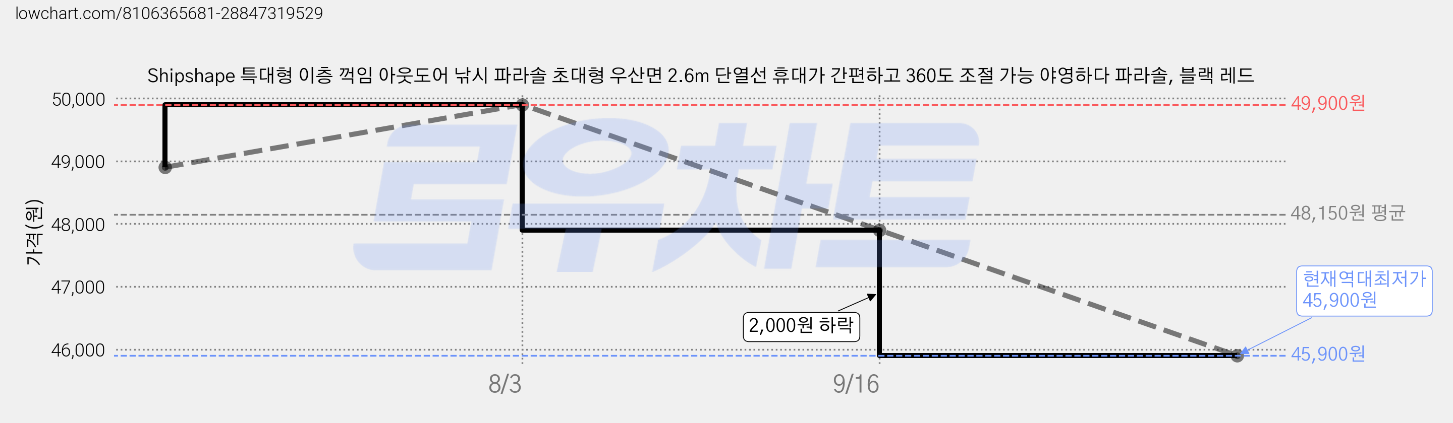 Shipshape 특대형 이층 꺽임 아웃도어 낚시 파라솔 초대형 우산면 2.6m 단열선 휴대가 간편하고 360도 조절 가능 야영하다 파라솔, 블랙 레드 가격 변동 차트, 현재가 45,900원, 역대최저가