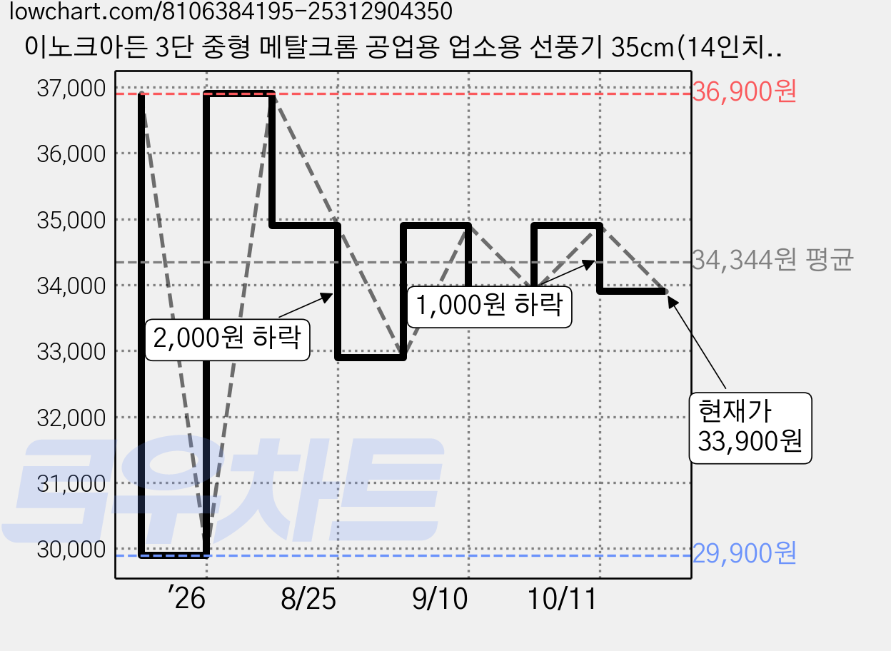 이노크아든 3단 중형 메탈크롬 공업용 업소용 선풍기 35cm(14인치), IA-BF1400N, 크롬 실버 가격 변동 차트, 현재가 33,900원, 관측 최저가 29,900원