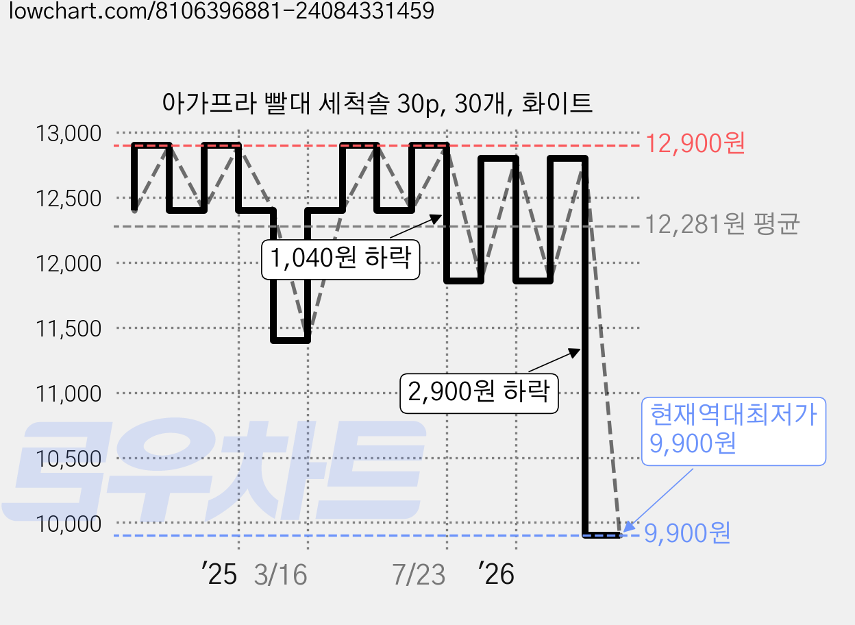 아가프라 빨대 세척솔 30p, 30개, 화이트 가격 변동 차트, 현재가 9,900원, 역대최저가