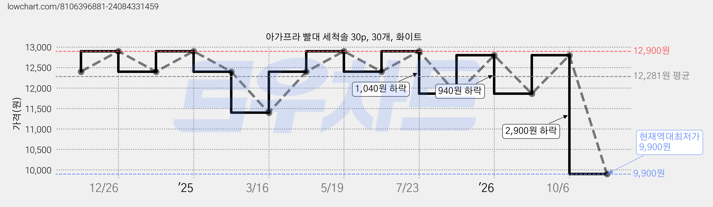 아가프라 빨대 세척솔 30p, 30개, 화이트 가격 변동 차트, 현재가 9,900원, 역대최저가