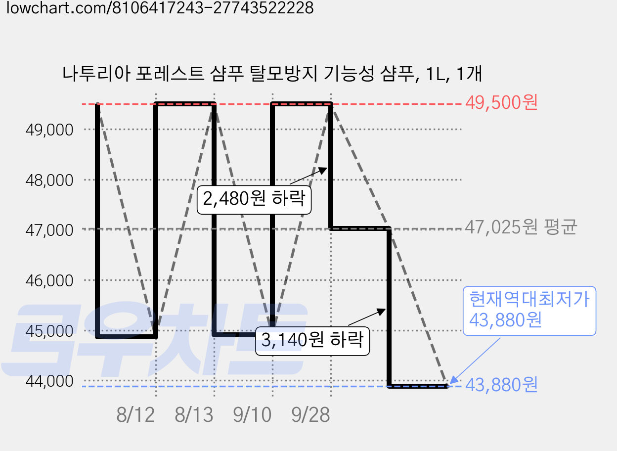 나투리아 포레스트 샴푸 탈모방지 기능성 샴푸, 1L, 1개 가격 변동 차트, 현재가 43,880원, 역대최저가