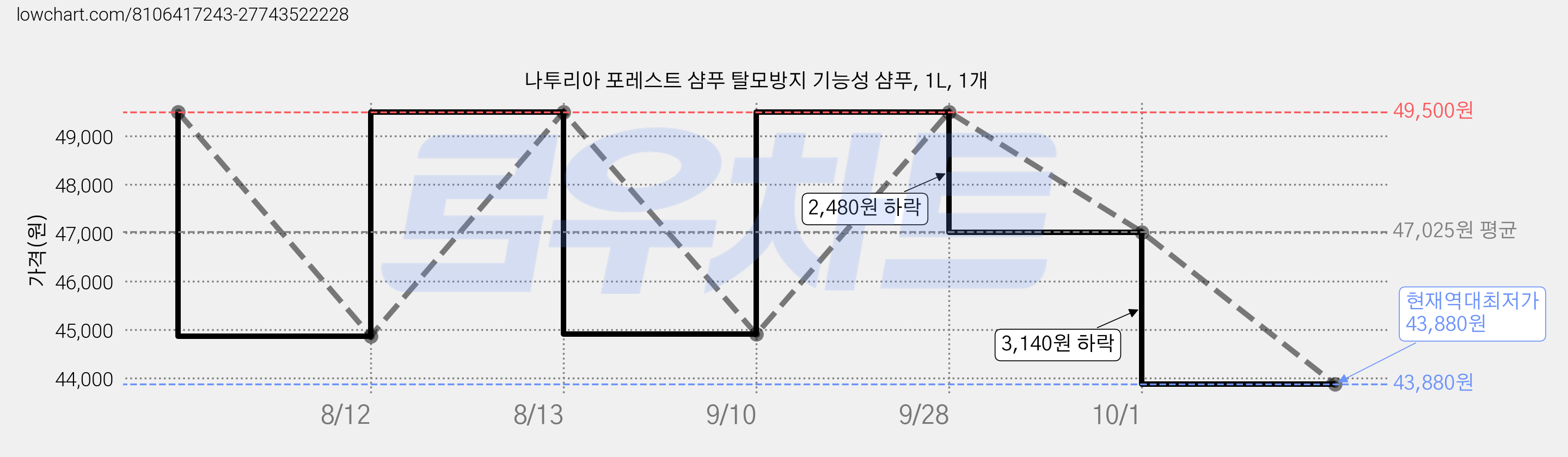 나투리아 포레스트 샴푸 탈모방지 기능성 샴푸, 1L, 1개 가격 변동 차트, 현재가 43,880원, 역대최저가
