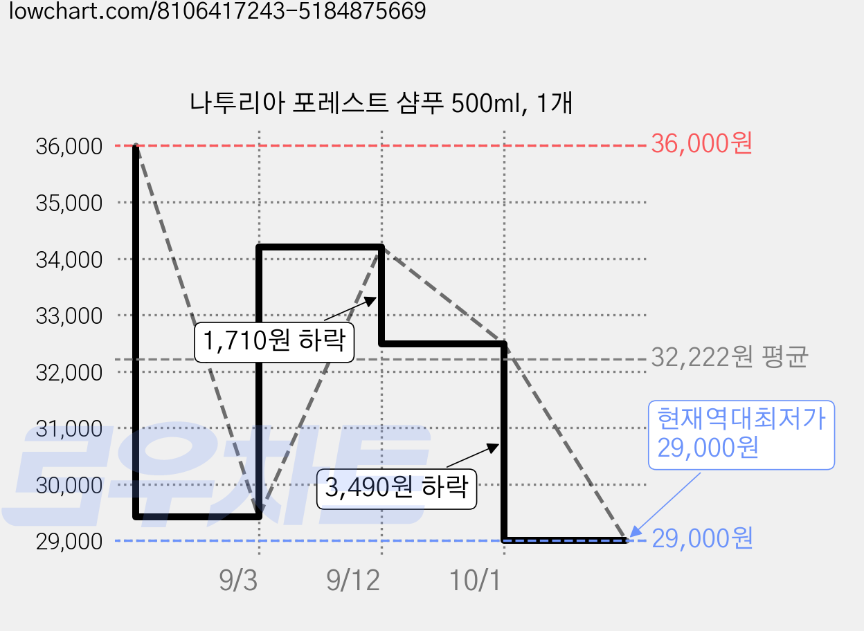 나투리아 포레스트 샴푸 500ml, 1개 가격 변동 차트, 현재가 29,000원, 역대최저가