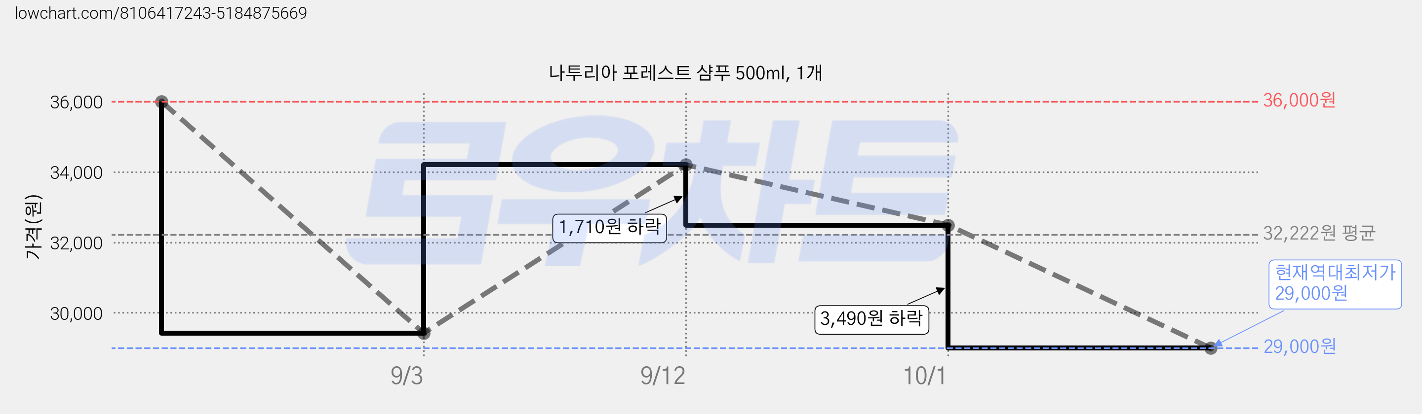 나투리아 포레스트 샴푸 500ml, 1개 가격 변동 차트, 현재가 29,000원, 역대최저가