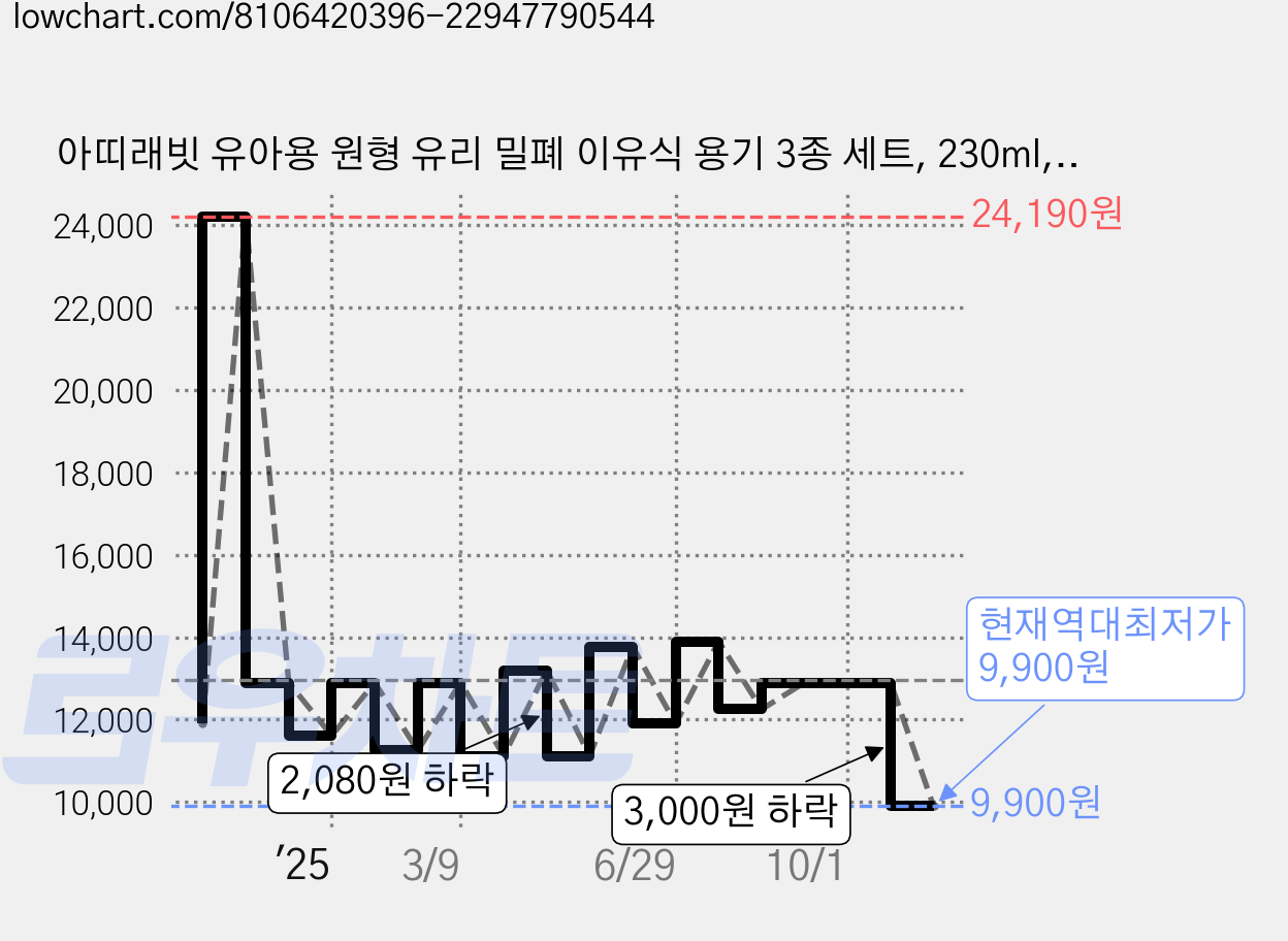 아띠래빗 유아용 원형 유리 밀폐 이유식 용기 3종 세트, 230ml, 푸딩베이지 + 아띠핑크 + 아띠로즈, 1세트 가격 변동 차트, 현재가 9,900원, 역대최저가