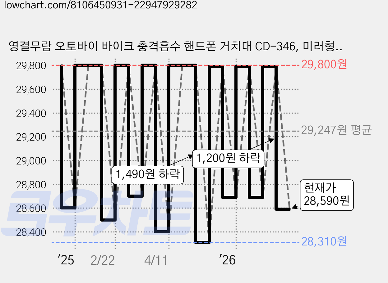 영결무람 오토바이 바이크 충격흡수 핸드폰 거치대 CD-346, 미러형, 화이트 가격 변동 차트, 현재가 28,590원, 관측 최저가 28,310원