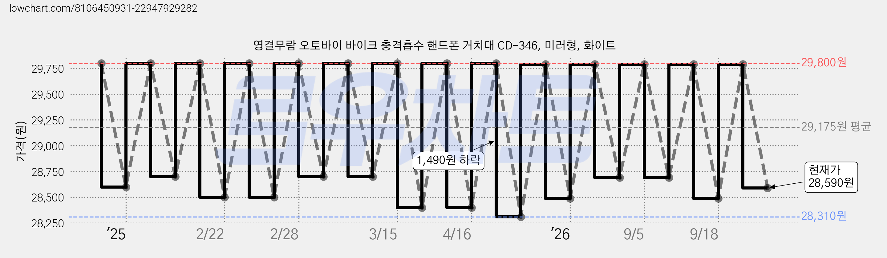영결무람 오토바이 바이크 충격흡수 핸드폰 거치대 CD-346, 미러형, 화이트 가격 변동 차트, 현재가 28,590원, 관측 최저가 28,310원