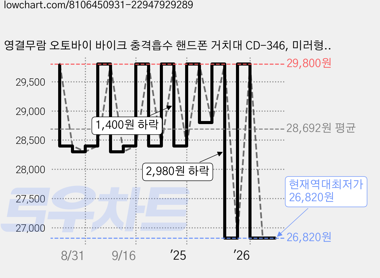 영결무람 오토바이 바이크 충격흡수 핸드폰 거치대 CD-346, 미러형, 블랙 가격 변동 차트, 현재가 26,820원, 역대최저가