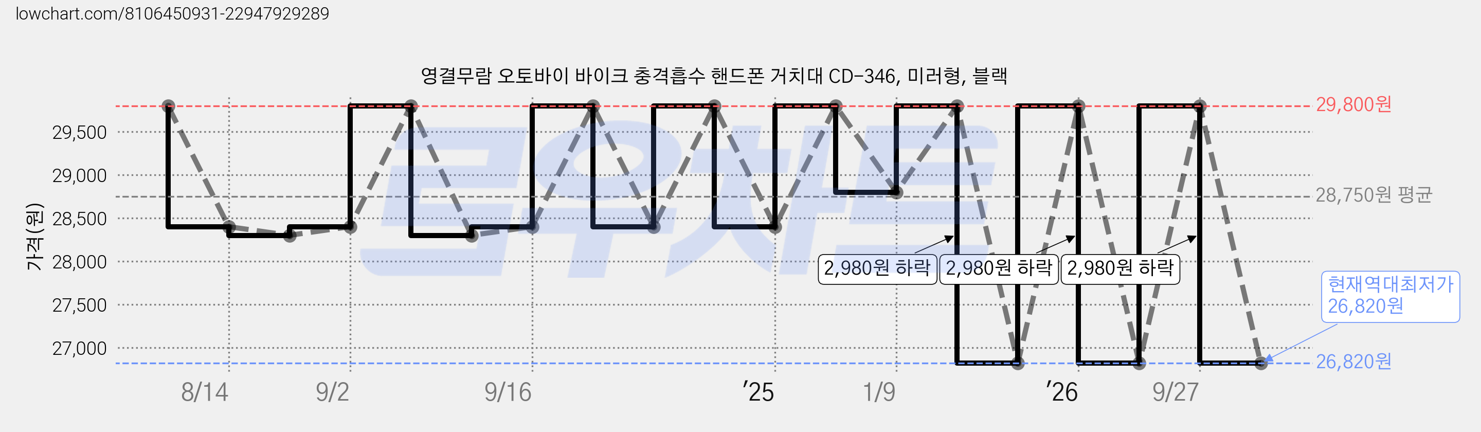 영결무람 오토바이 바이크 충격흡수 핸드폰 거치대 CD-346, 미러형, 블랙 가격 변동 차트, 현재가 26,820원, 역대최저가