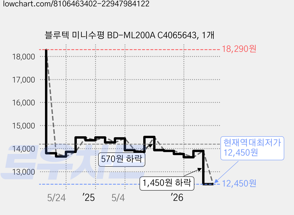 블루텍 미니수평 BD-ML200A C4065643, 1개 가격 변동 차트, 현재가 12,450원, 역대최저가