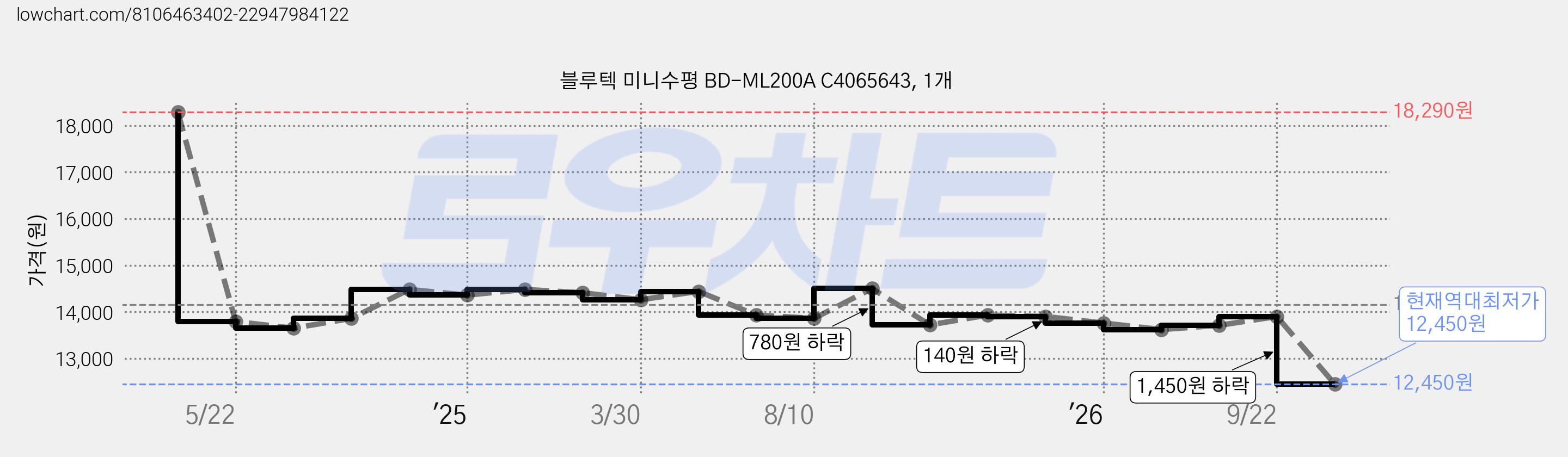 블루텍 미니수평 BD-ML200A C4065643, 1개 가격 변동 차트, 현재가 12,450원, 역대최저가