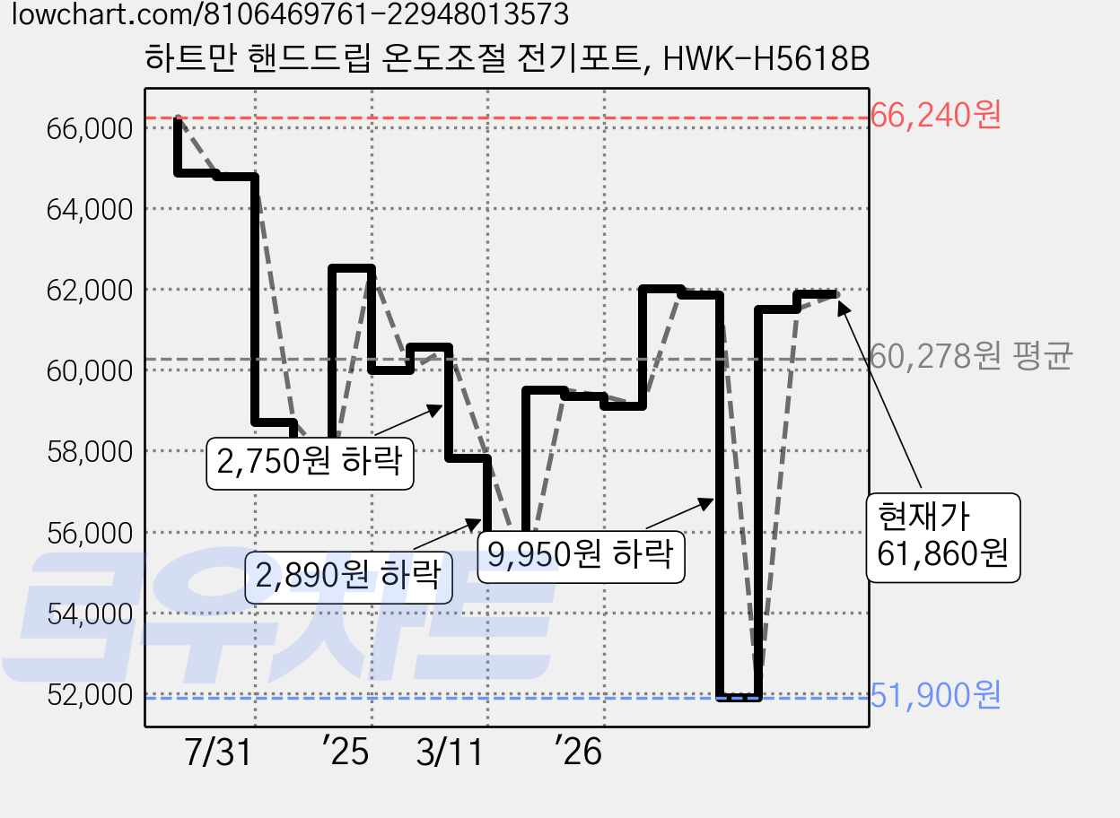 하트만 핸드드립 온도조절 전기포트, HWK-H5618B 가격 변동 차트, 현재가 61,860원, 관측 최저가 51,900원