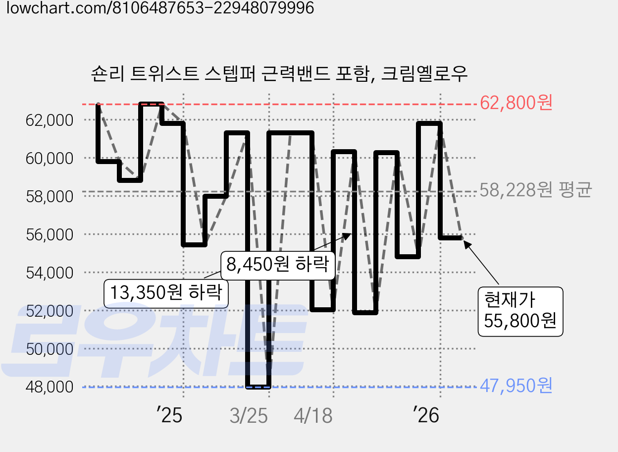 숀리 트위스트 스텝퍼 근력밴드 포함, 크림옐로우 가격 변동 차트, 현재가 55,800원, 관측 최저가 47,950원