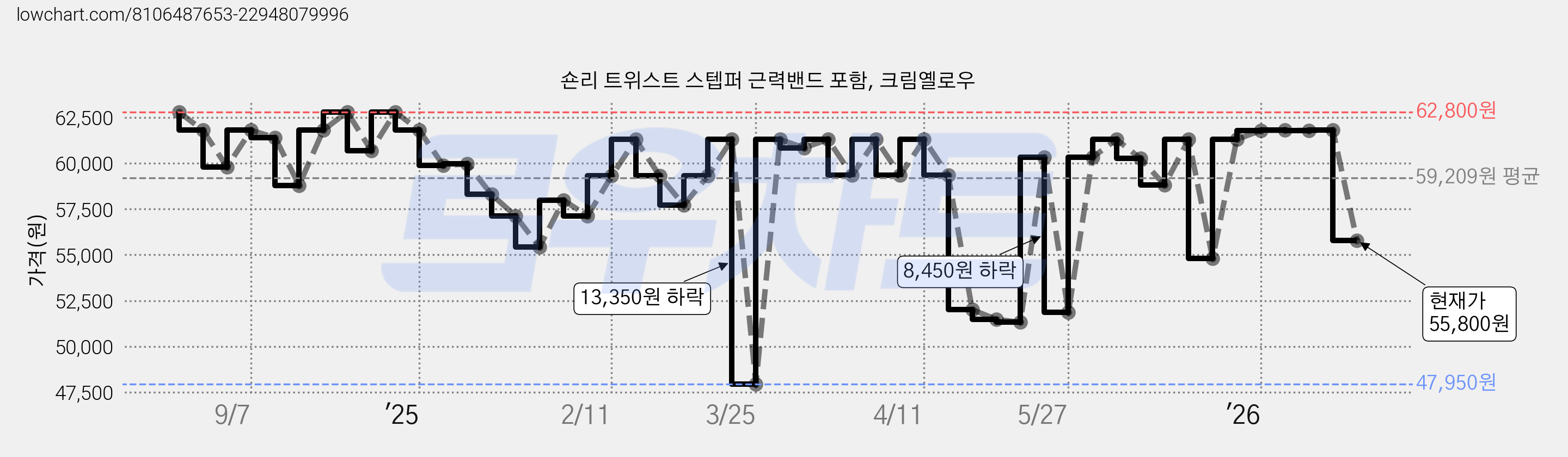 숀리 트위스트 스텝퍼 근력밴드 포함, 크림옐로우 가격 변동 차트, 현재가 55,800원, 관측 최저가 47,950원