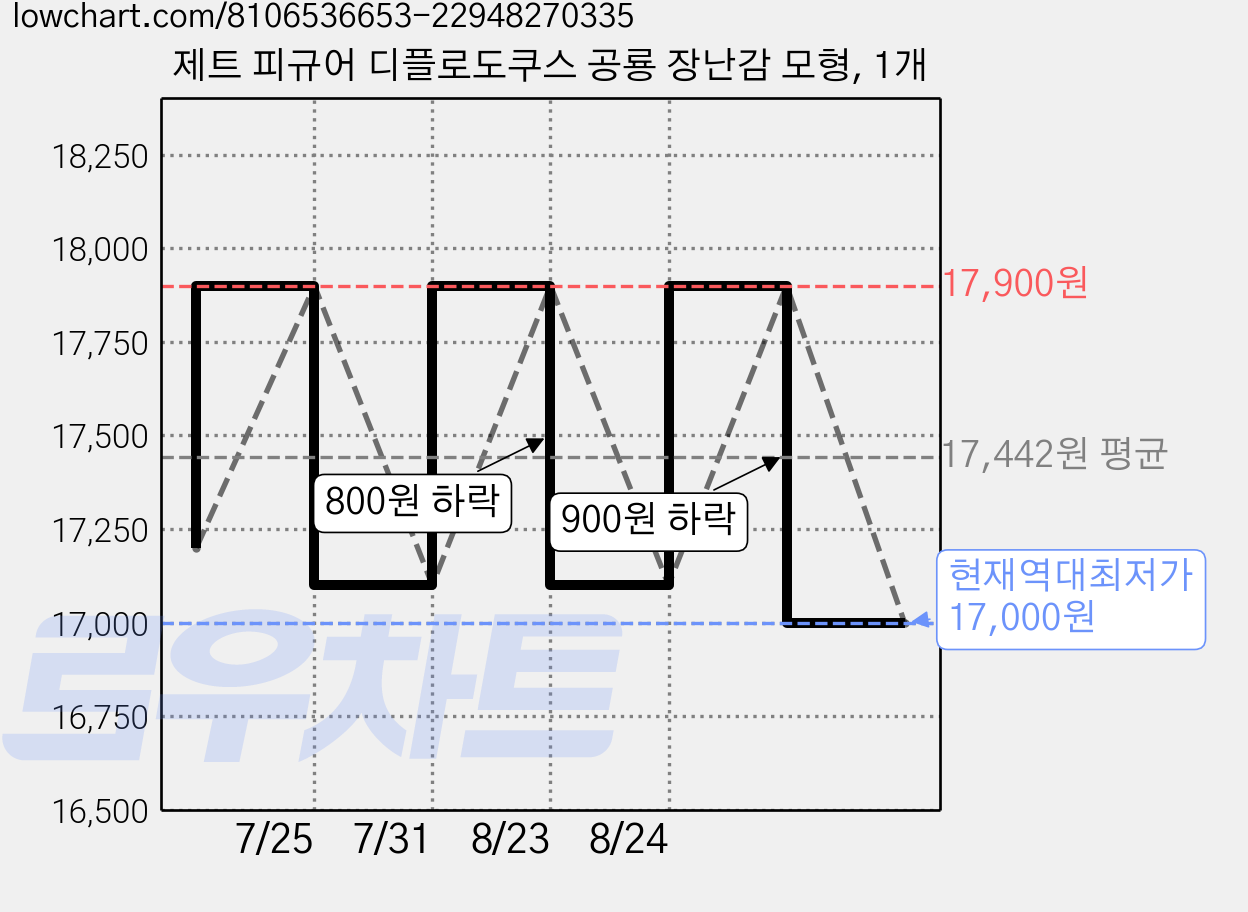 제트 피규어 디플로도쿠스 공룡 장난감 모형, 1개 가격 변동 차트, 현재가 17,000원, 역대최저가