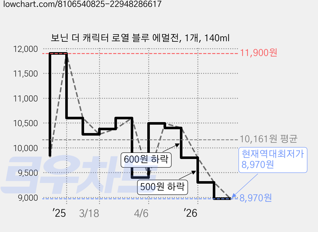 보닌 더 캐릭터 로열 블루 에멀전, 1개, 140ml 가격 변동 차트, 현재가 8,970원, 역대최저가