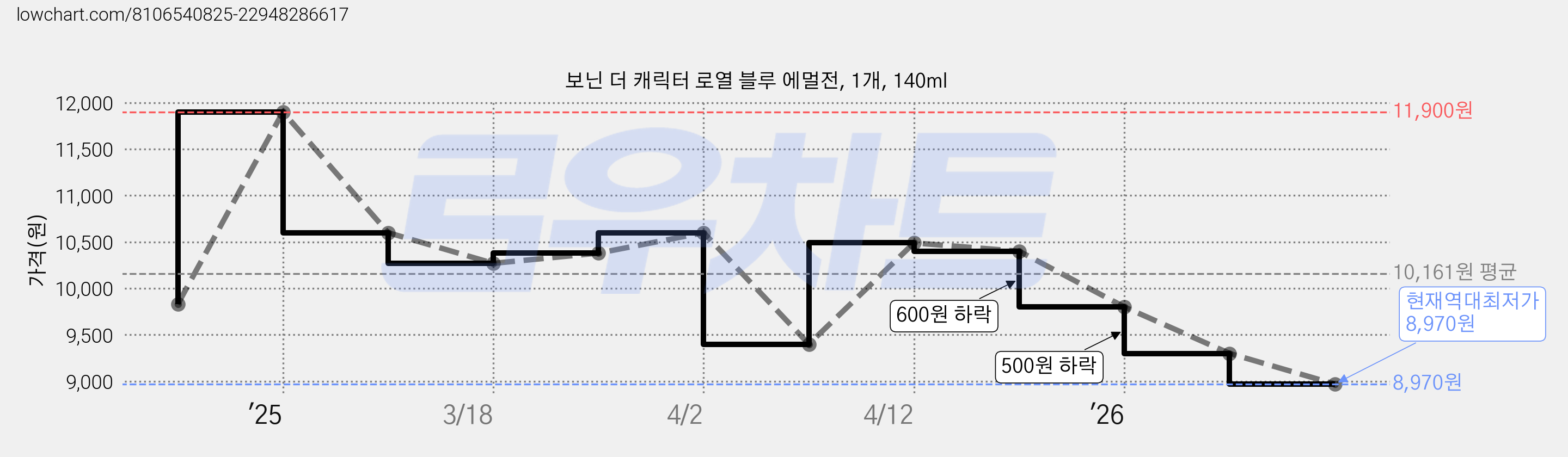 보닌 더 캐릭터 로열 블루 에멀전, 1개, 140ml 가격 변동 차트, 현재가 8,970원, 역대최저가