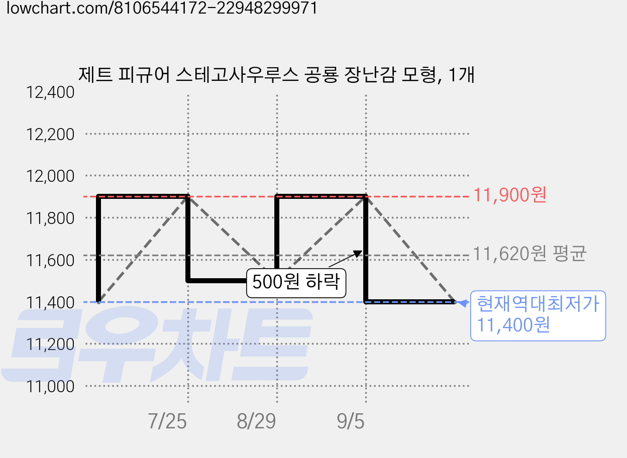 제트 피규어 스테고사우루스 공룡 장난감 모형, 1개 가격 변동 차트, 현재가 11,400원, 역대최저가