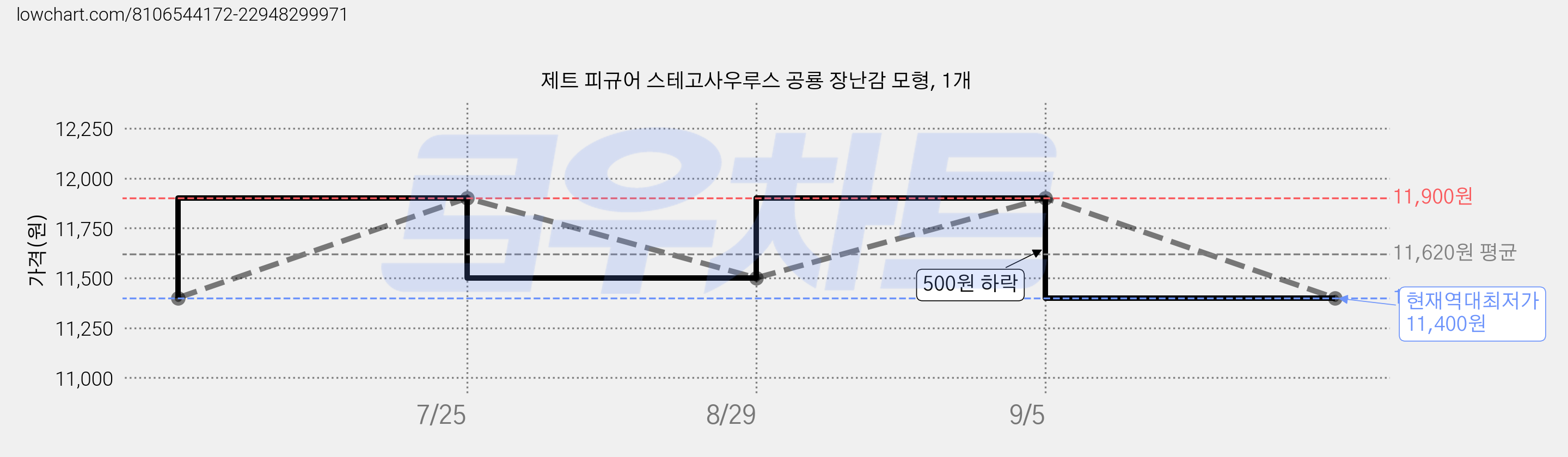 제트 피규어 스테고사우루스 공룡 장난감 모형, 1개 가격 변동 차트, 현재가 11,400원, 역대최저가