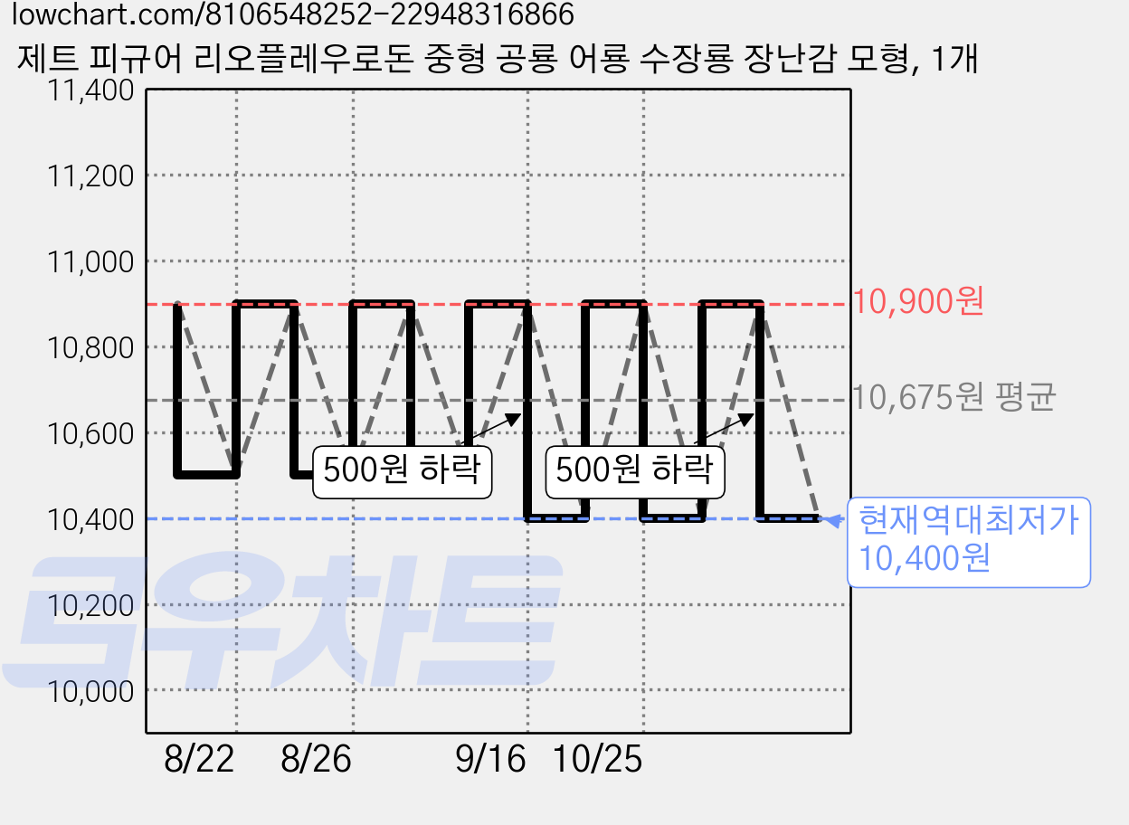 제트 피규어 리오플레우로돈 중형 공룡 어룡 수장룡 장난감 모형, 1개 가격 변동 차트, 현재가 10,400원, 역대최저가