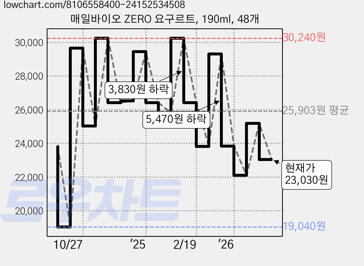매일바이오 ZERO 요구르트, 190ml, 48개 가격 변동 차트, 현재가 23,030원, 관측 최저가 19,040원
