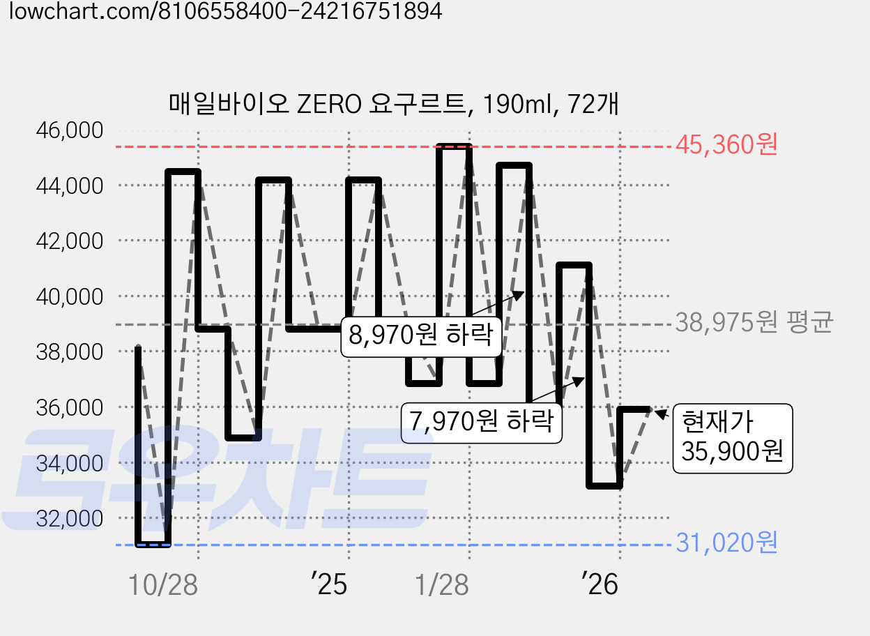 매일바이오 ZERO 요구르트, 190ml, 72개 가격 변동 차트, 현재가 35,900원, 관측 최저가 26,560원