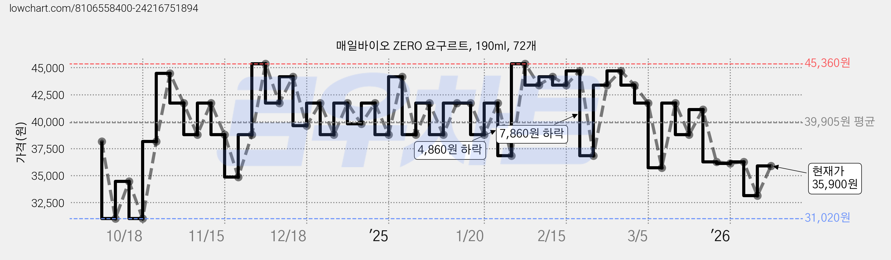 매일바이오 ZERO 요구르트, 190ml, 72개 가격 변동 차트, 현재가 35,900원, 관측 최저가 26,560원