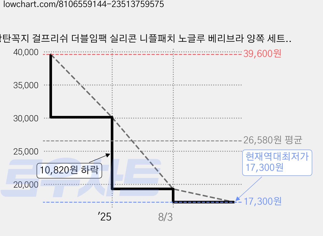 방탄꼭지 걸프리쉬 더블임팩 실리콘 니플패치 노글루 베리브라 양쪽 세트 10.5cm, 4개 가격 변동 차트, 현재가 17,300원, 역대최저가