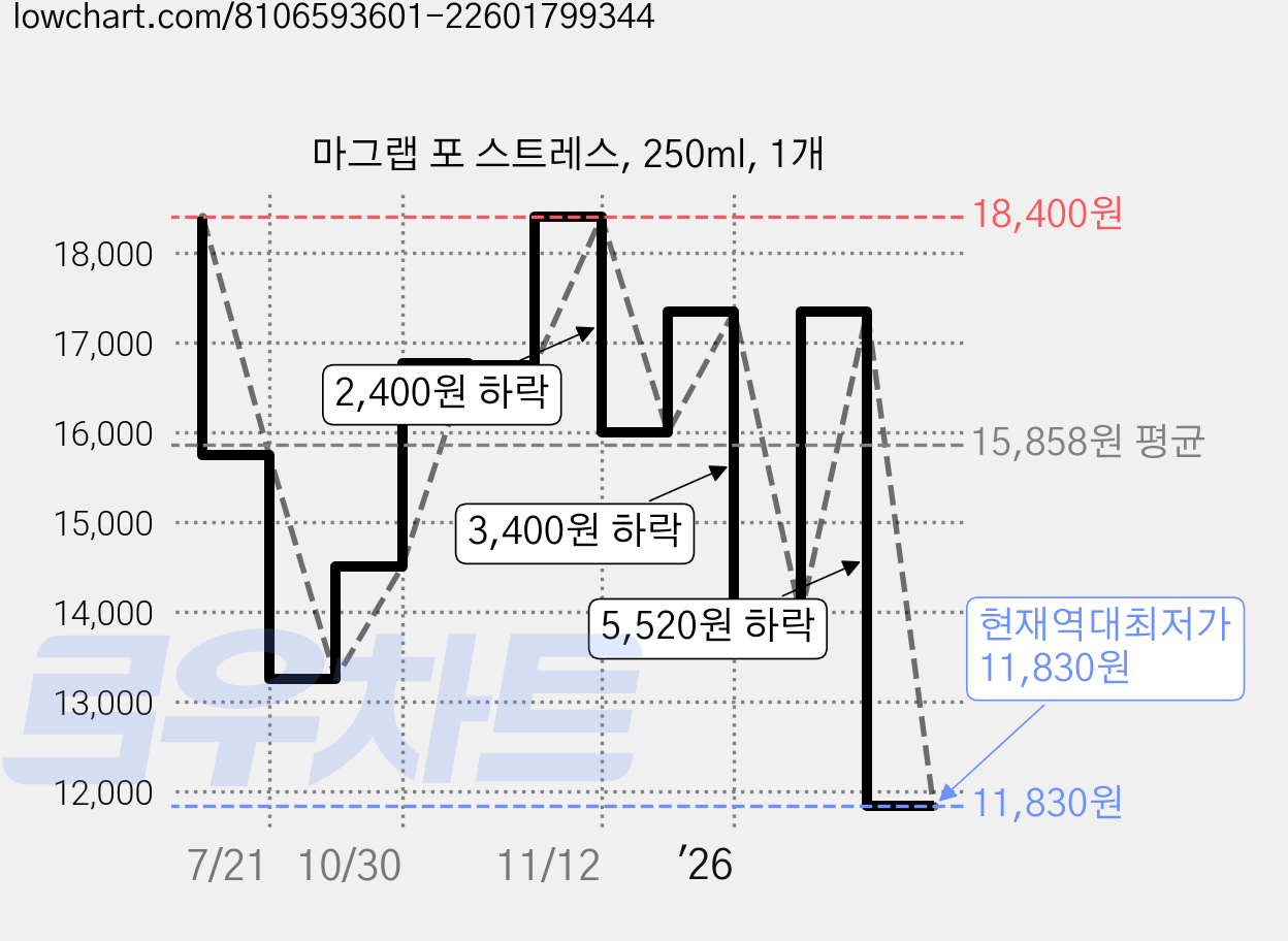 마그랩 포 스트레스, 250ml, 1개 가격 변동 차트, 현재가 11,830원, 역대최저가
