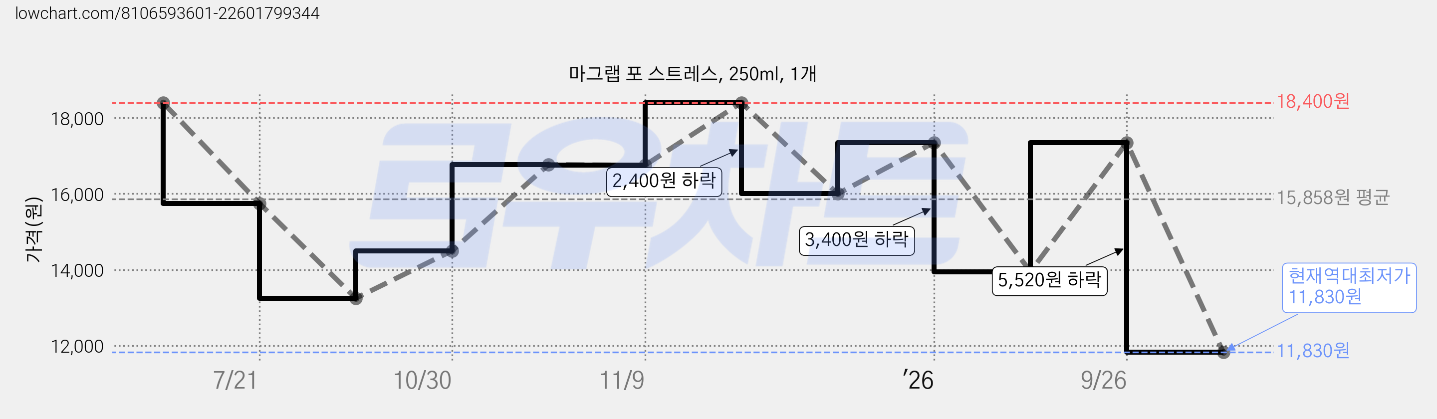 마그랩 포 스트레스, 250ml, 1개 가격 변동 차트, 현재가 11,830원, 역대최저가