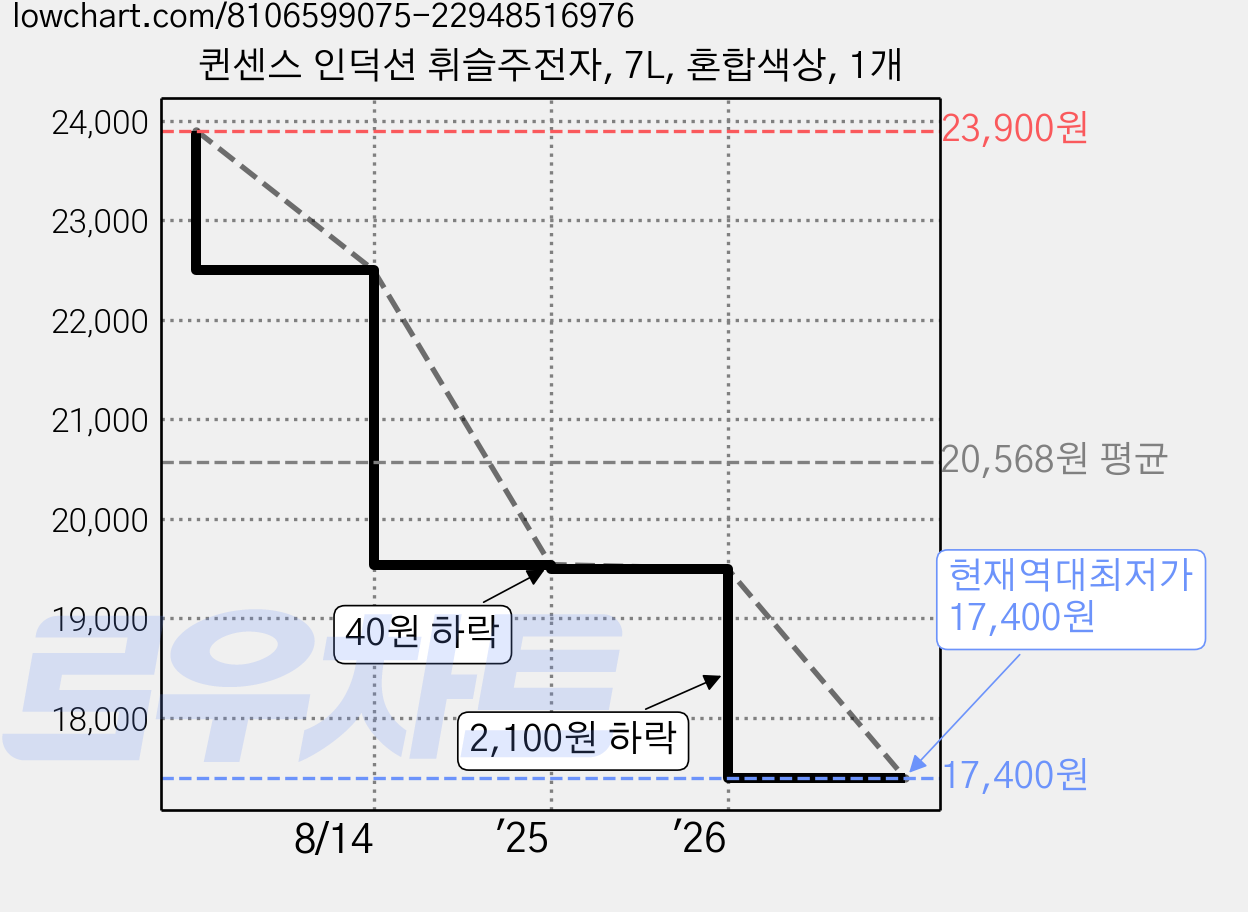 퀸센스 인덕션 휘슬주전자, 7L, 혼합색상, 1개 가격 변동 차트, 현재가 17,400원, 역대최저가