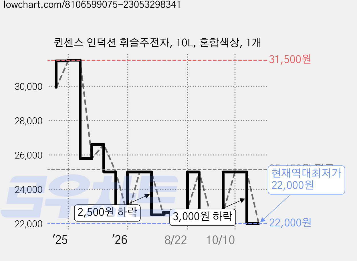 퀸센스 인덕션 휘슬주전자, 10L, 혼합색상, 1개 가격 변동 차트, 현재가 22,000원, 역대최저가