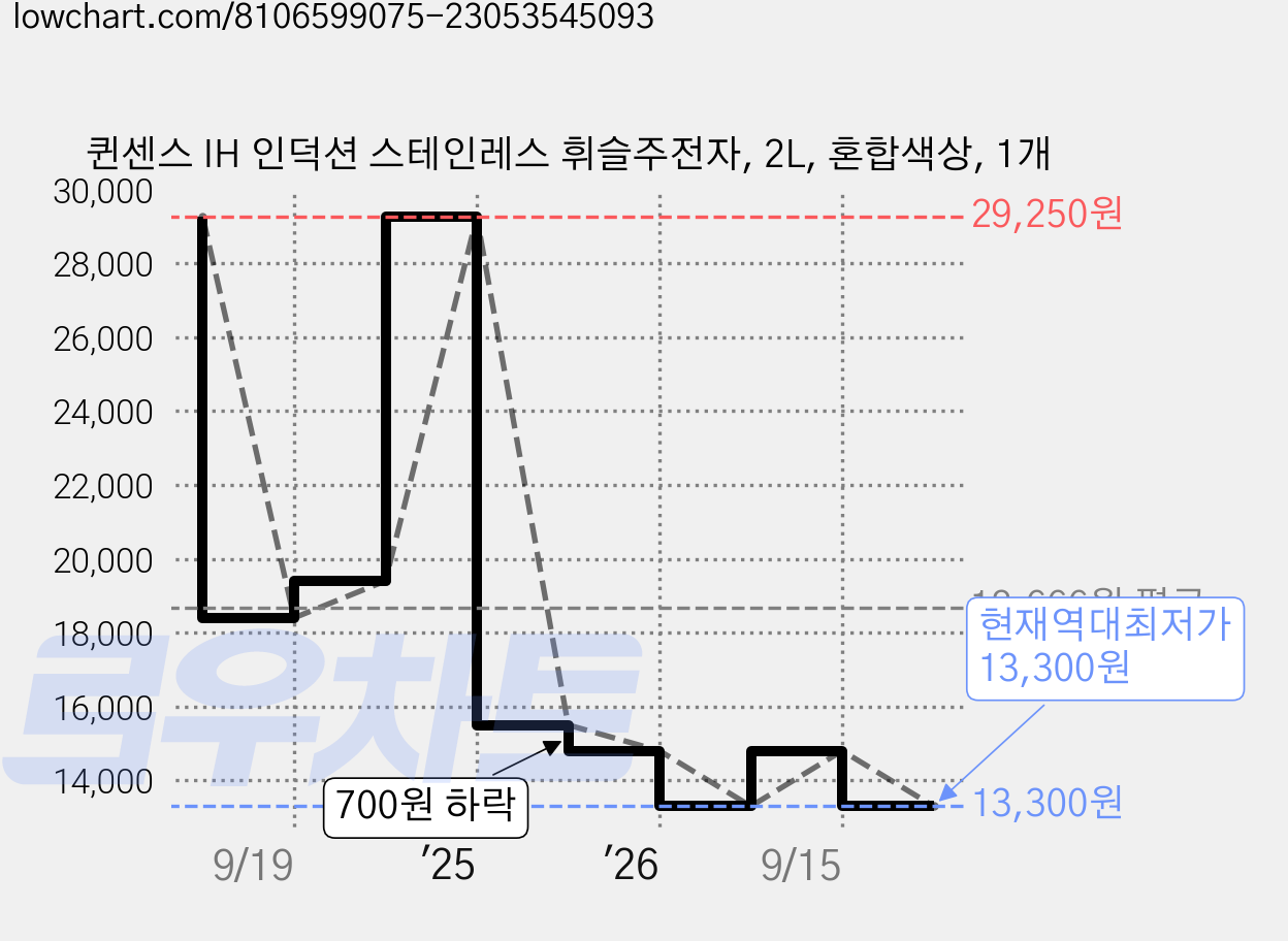 퀸센스 IH 인덕션 스테인레스 휘슬주전자, 2L, 혼합색상, 1개 가격 변동 차트, 현재가 13,300원, 역대최저가