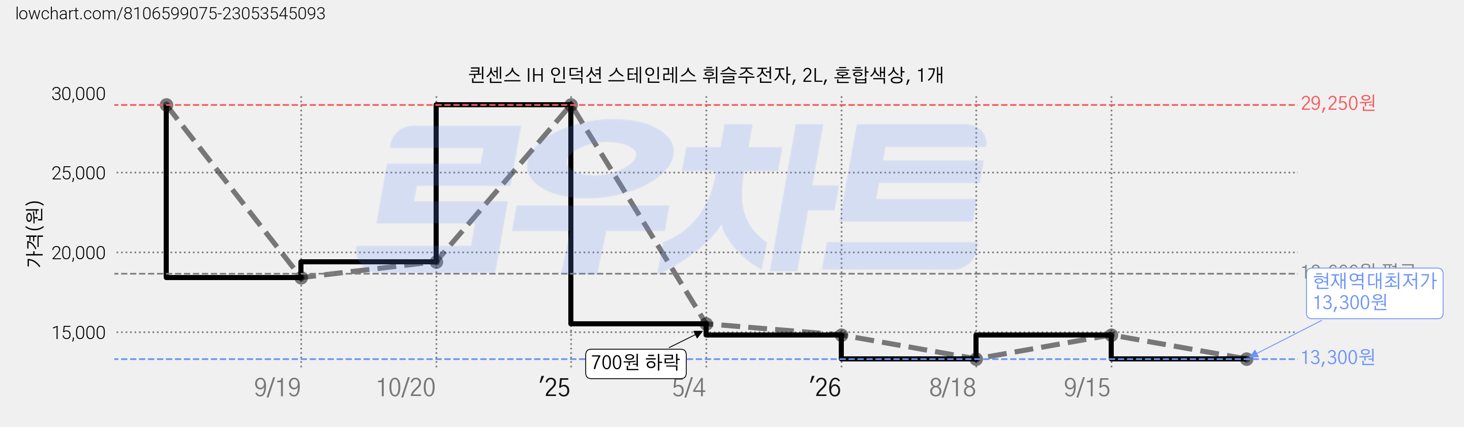 퀸센스 IH 인덕션 스테인레스 휘슬주전자, 2L, 혼합색상, 1개 가격 변동 차트, 현재가 13,300원, 역대최저가