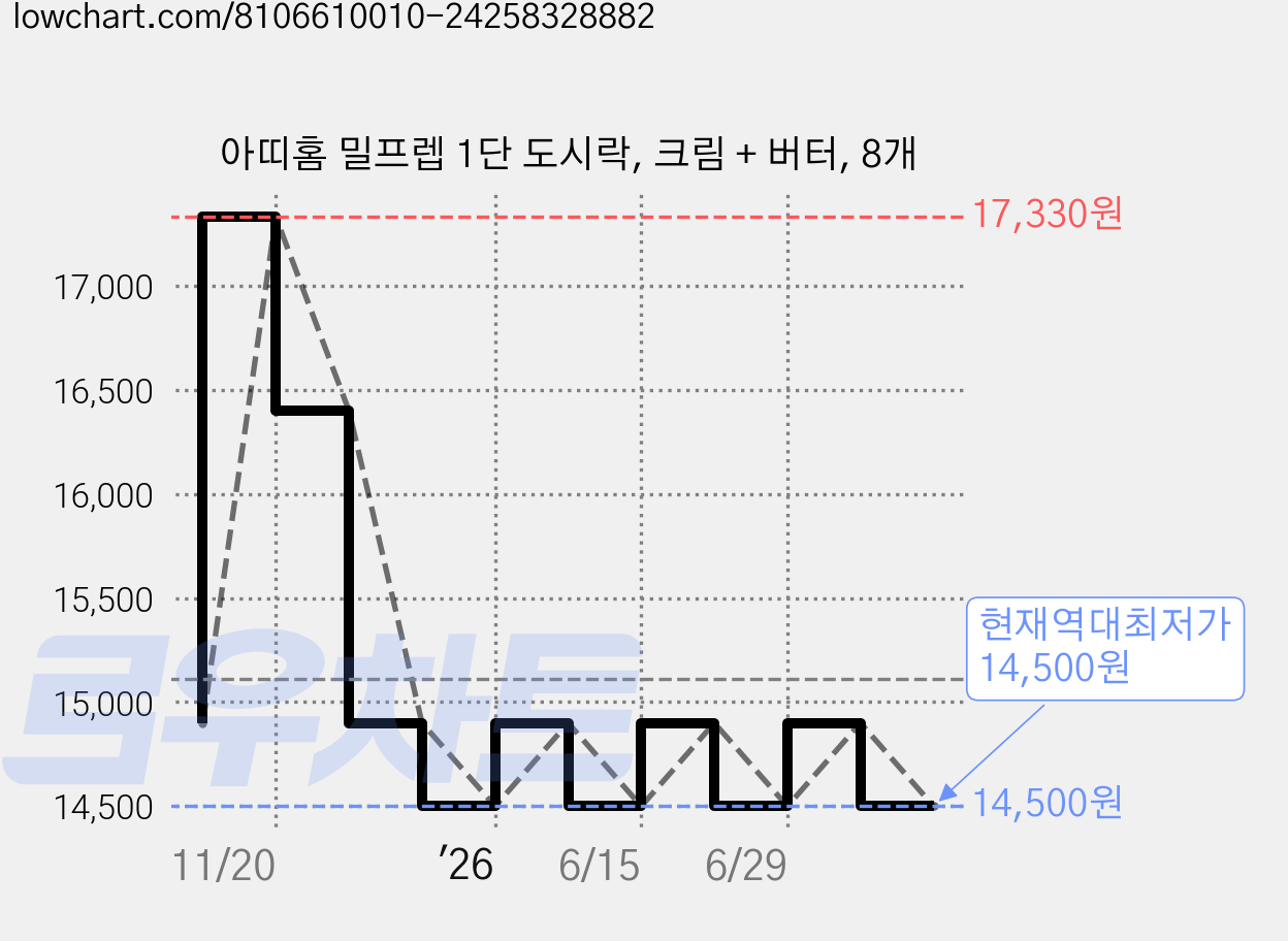 아띠홈 밀프렙 1단 도시락, 크림 + 버터, 8개 가격 변동 차트, 현재가 14,500원, 역대최저가