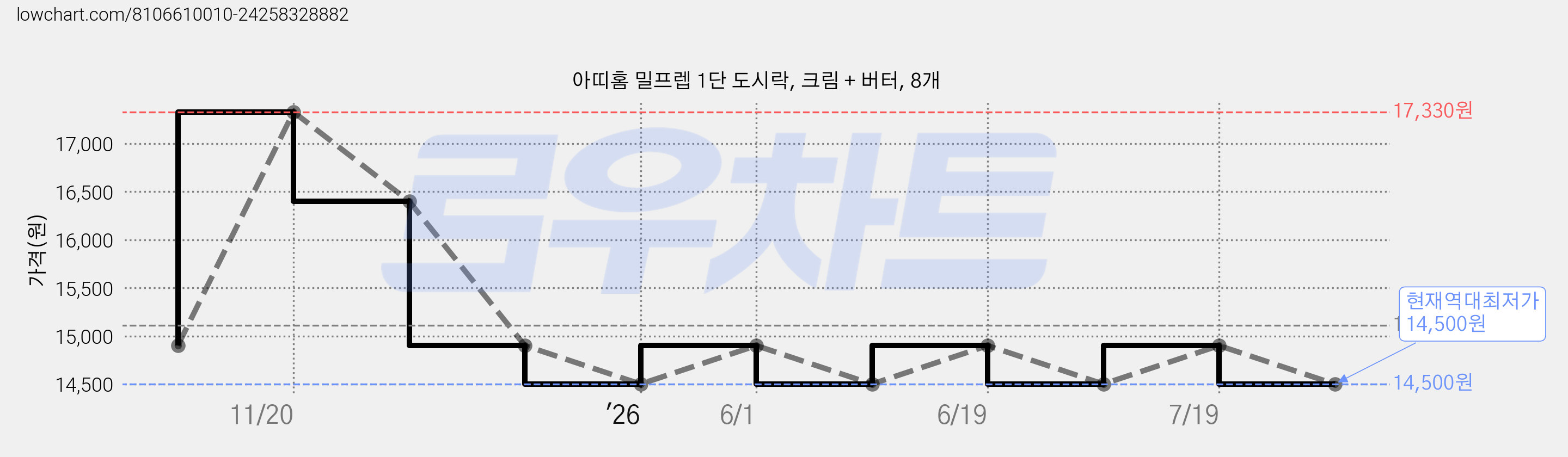 아띠홈 밀프렙 1단 도시락, 크림 + 버터, 8개 가격 변동 차트, 현재가 14,500원, 역대최저가