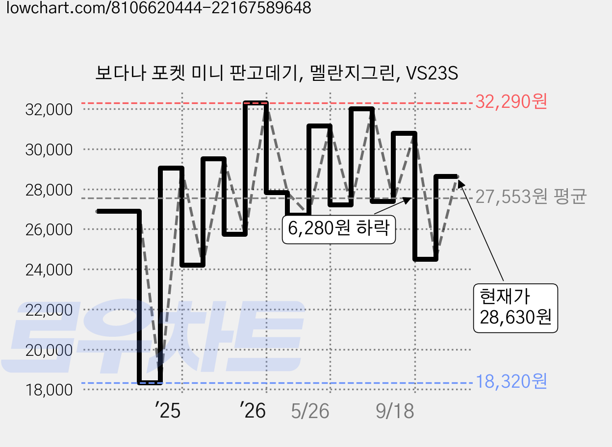 보다나 포켓 미니 판고데기, 멜란지그린, VS23S 가격 변동 차트, 현재가 28,630원, 관측 최저가 18,320원