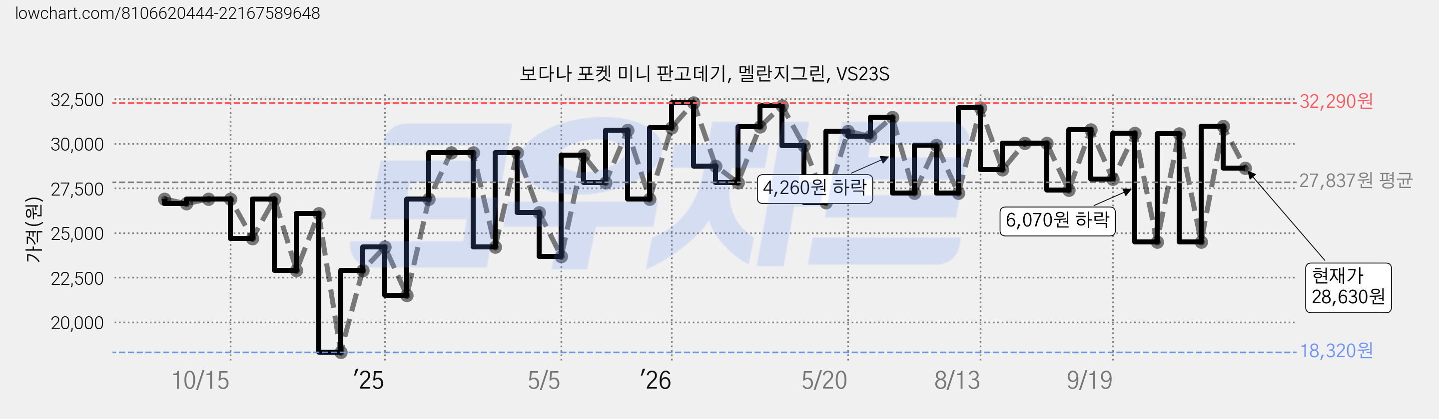 보다나 포켓 미니 판고데기, 멜란지그린, VS23S 가격 변동 차트, 현재가 28,630원, 관측 최저가 18,320원
