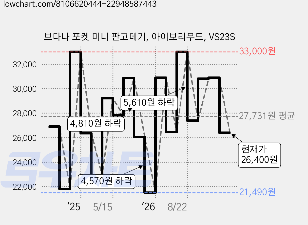 보다나 포켓 미니 판고데기, 아이보리무드, VS23S 가격 변동 차트, 현재가 26,400원, 관측 최저가 21,490원