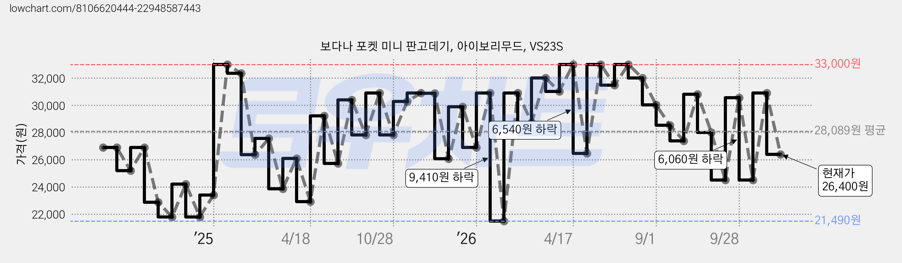 보다나 포켓 미니 판고데기, 아이보리무드, VS23S 가격 변동 차트, 현재가 26,400원, 관측 최저가 21,490원