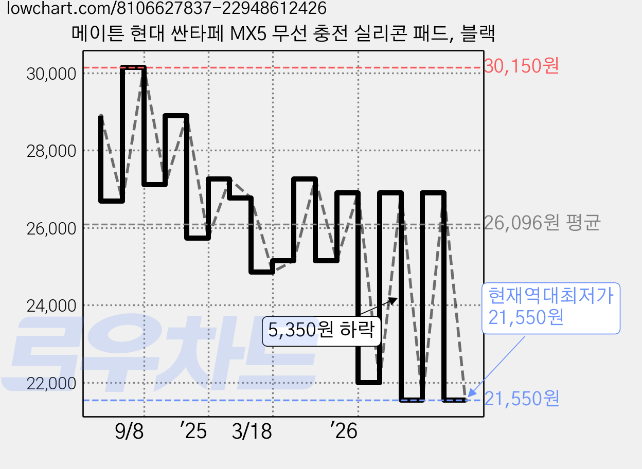 메이튼 현대 싼타페 MX5 무선 충전 실리콘 패드, 블랙 가격 변동 차트, 현재가 21,550원, 역대최저가