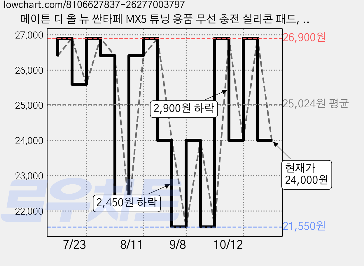 메이튼 디 올 뉴 싼타페 MX5 튜닝 용품 무선 충전 실리콘 패드, 브라운 가격 변동 차트, 현재가 24,000원, 관측 최저가 21,550원