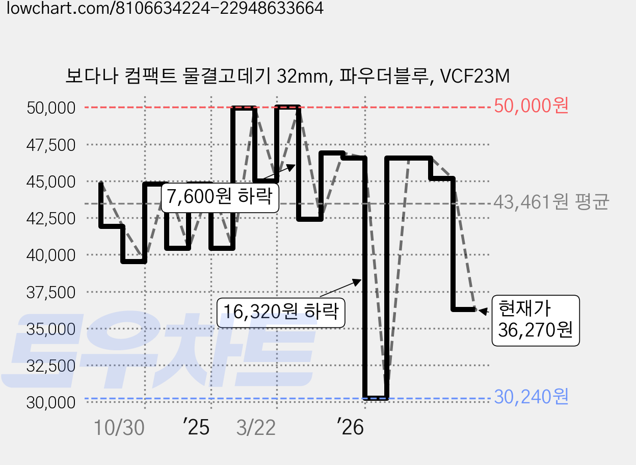 보다나 컴팩트 물결고데기 32mm, 파우더블루, VCF23M 가격 변동 차트, 현재가 36,270원, 관측 최저가 30,240원