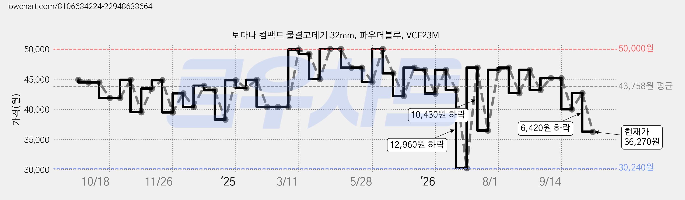 보다나 컴팩트 물결고데기 32mm, 파우더블루, VCF23M 가격 변동 차트, 현재가 36,270원, 관측 최저가 30,240원